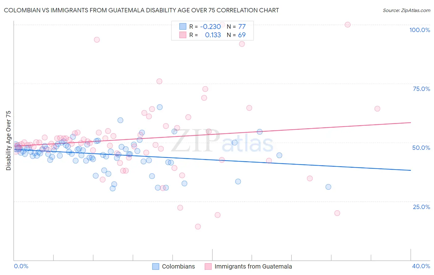 Colombian vs Immigrants from Guatemala Disability Age Over 75
