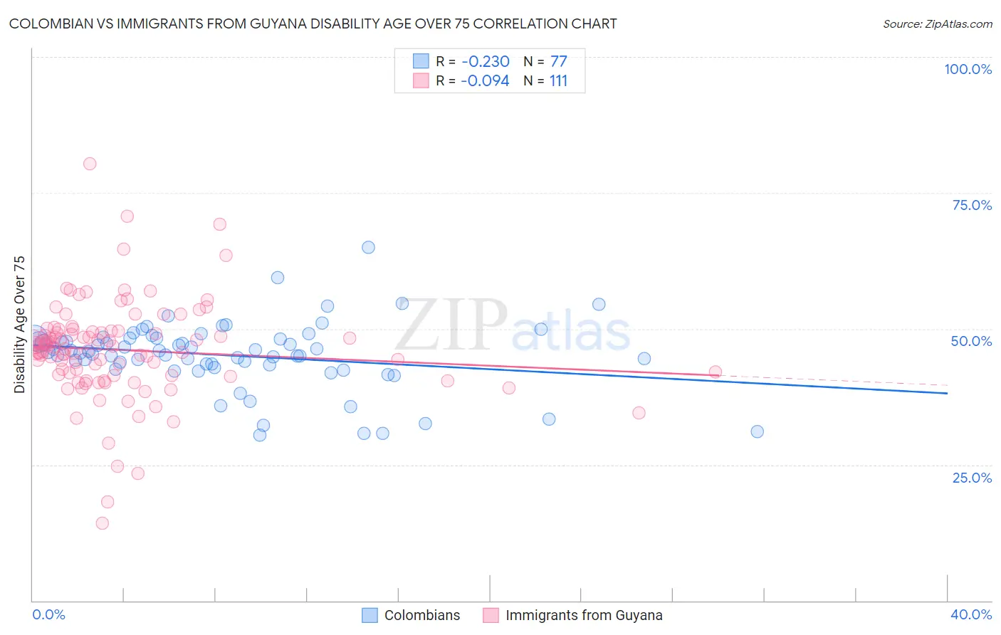 Colombian vs Immigrants from Guyana Disability Age Over 75