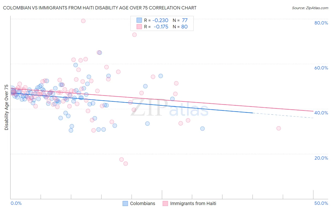 Colombian vs Immigrants from Haiti Disability Age Over 75