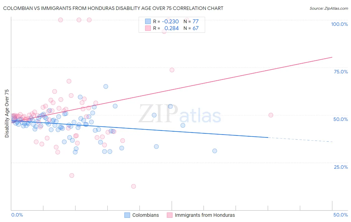 Colombian vs Immigrants from Honduras Disability Age Over 75