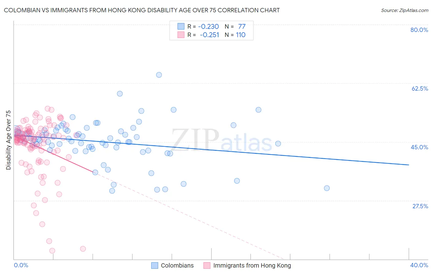 Colombian vs Immigrants from Hong Kong Disability Age Over 75