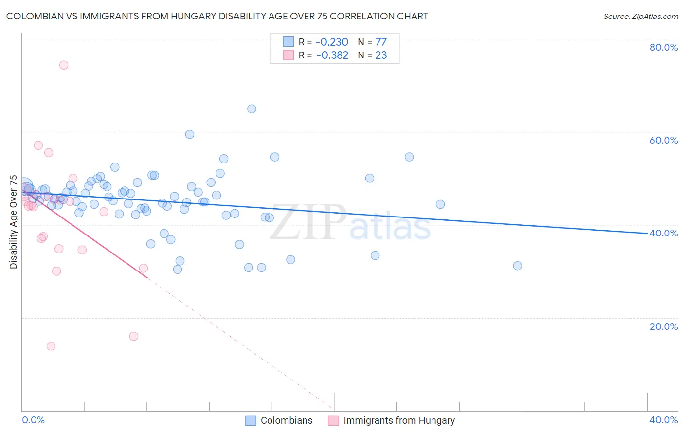 Colombian vs Immigrants from Hungary Disability Age Over 75