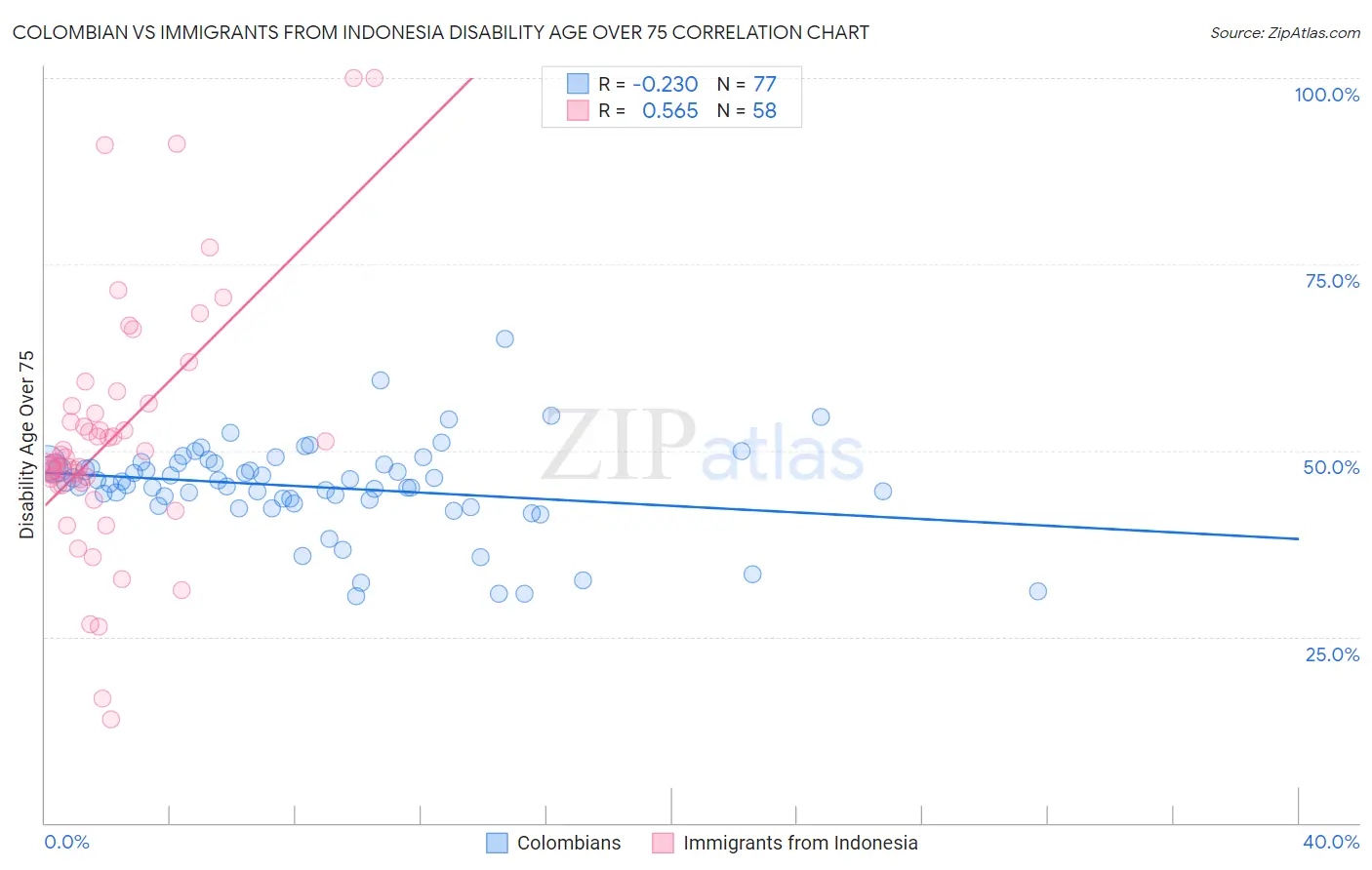 Colombian vs Immigrants from Indonesia Disability Age Over 75