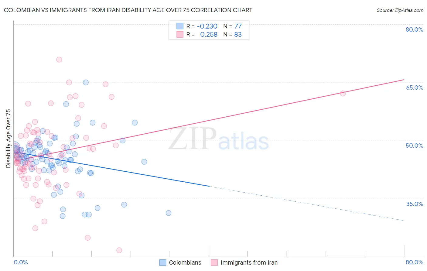 Colombian vs Immigrants from Iran Disability Age Over 75