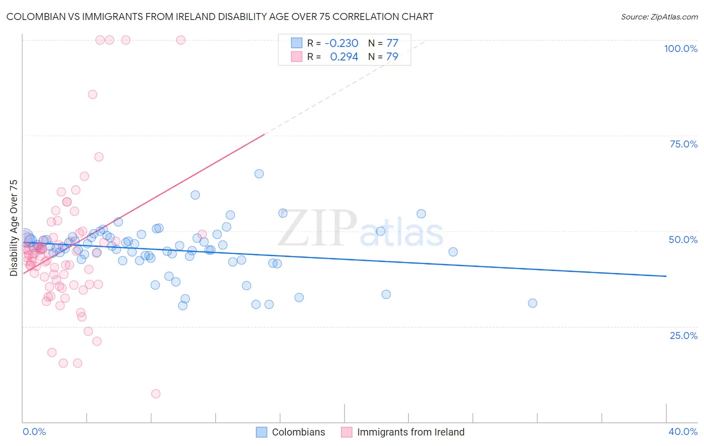 Colombian vs Immigrants from Ireland Disability Age Over 75