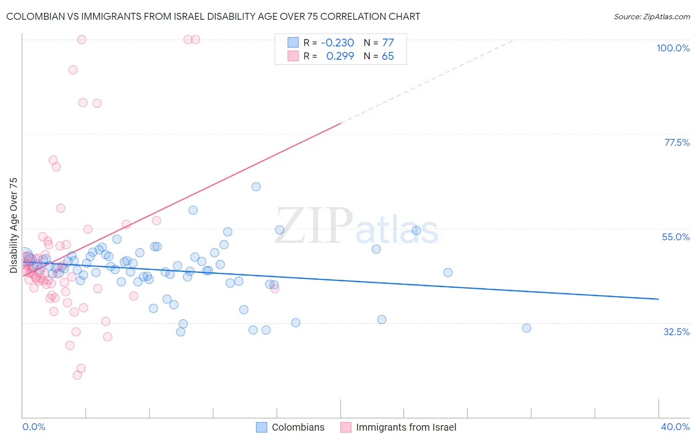 Colombian vs Immigrants from Israel Disability Age Over 75