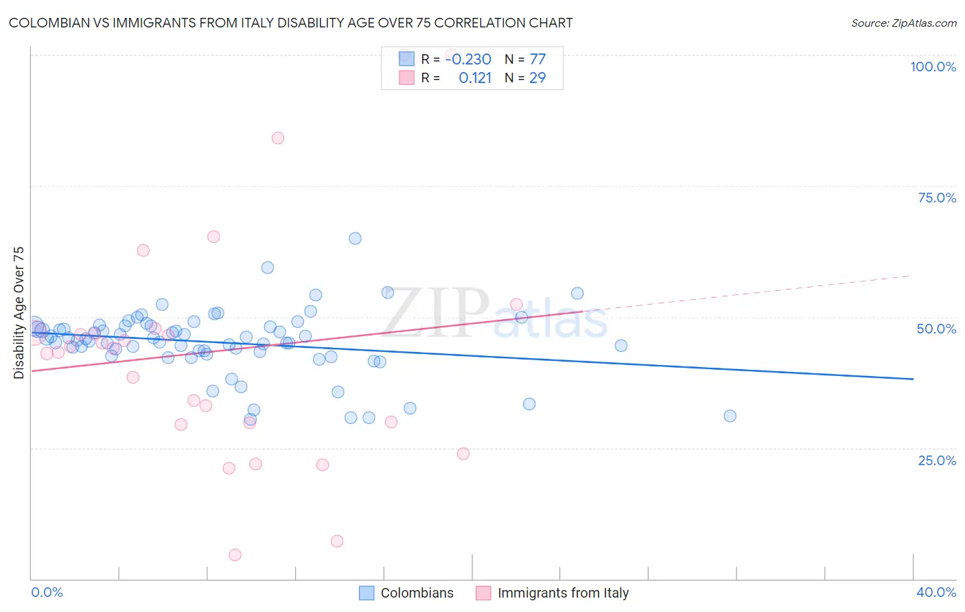 Colombian vs Immigrants from Italy Disability Age Over 75