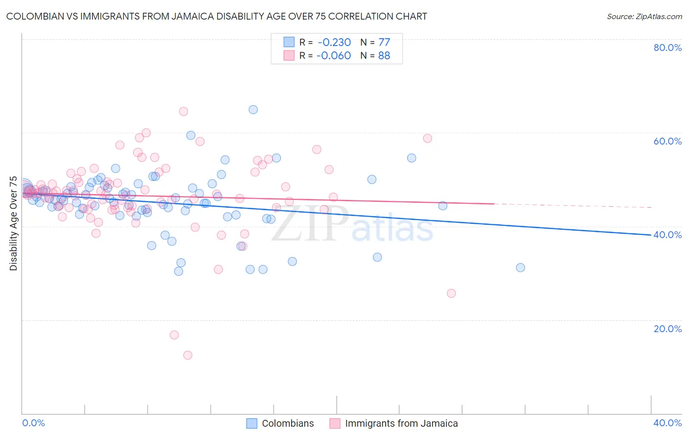 Colombian vs Immigrants from Jamaica Disability Age Over 75