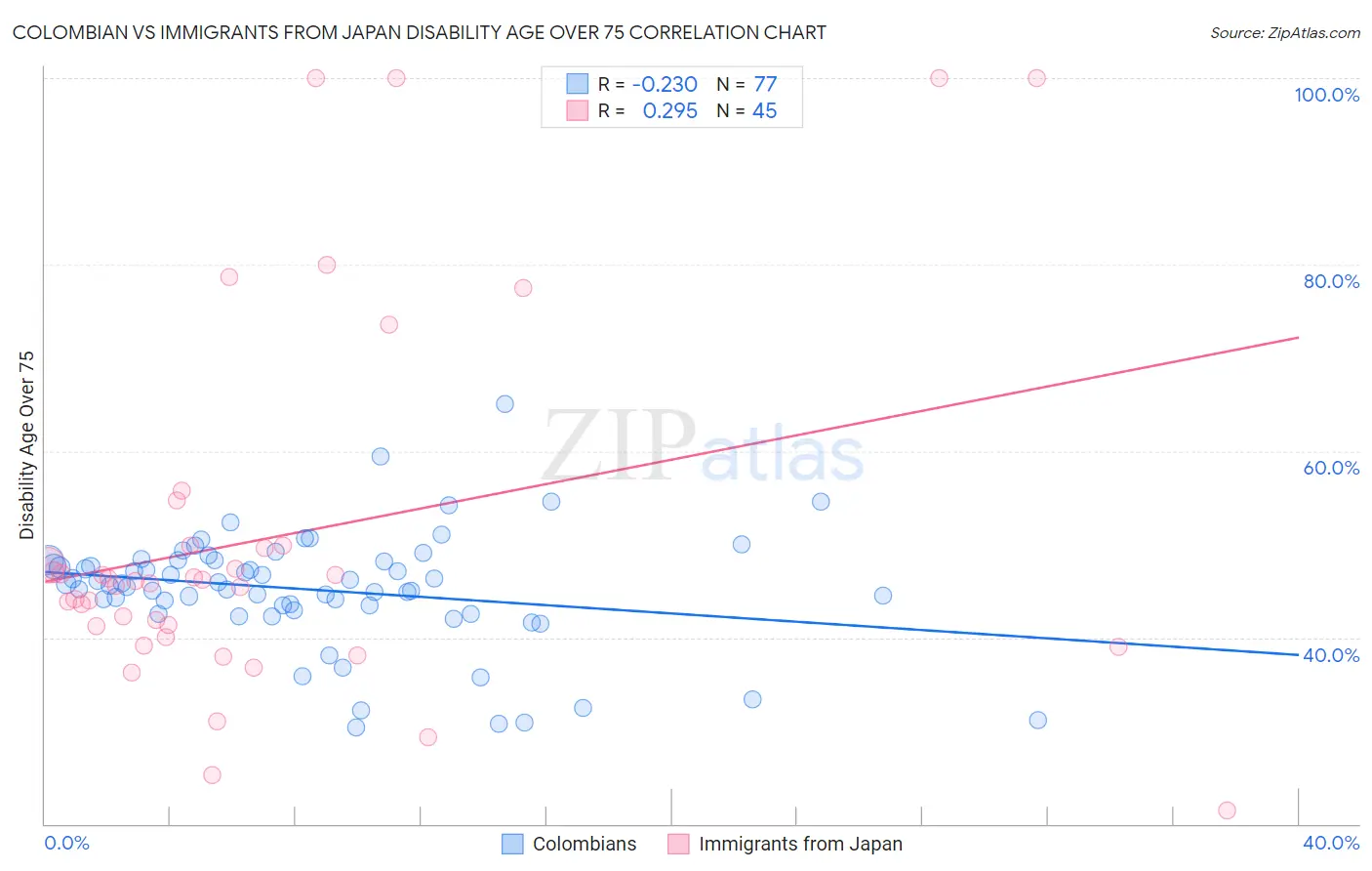 Colombian vs Immigrants from Japan Disability Age Over 75