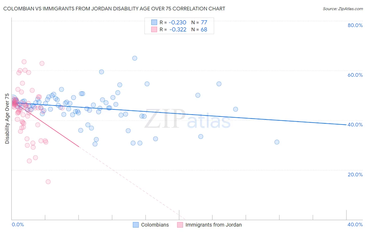 Colombian vs Immigrants from Jordan Disability Age Over 75