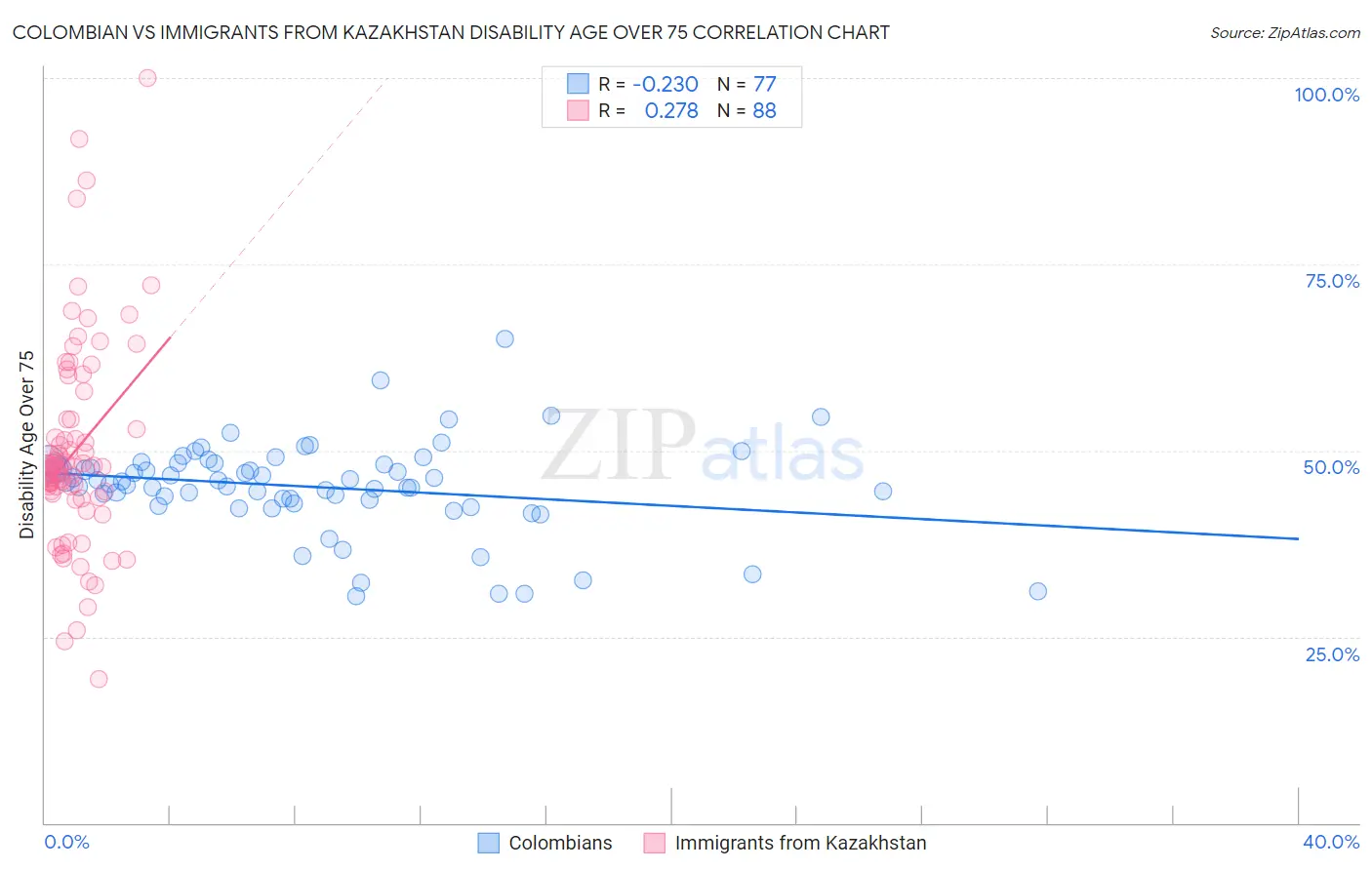 Colombian vs Immigrants from Kazakhstan Disability Age Over 75
