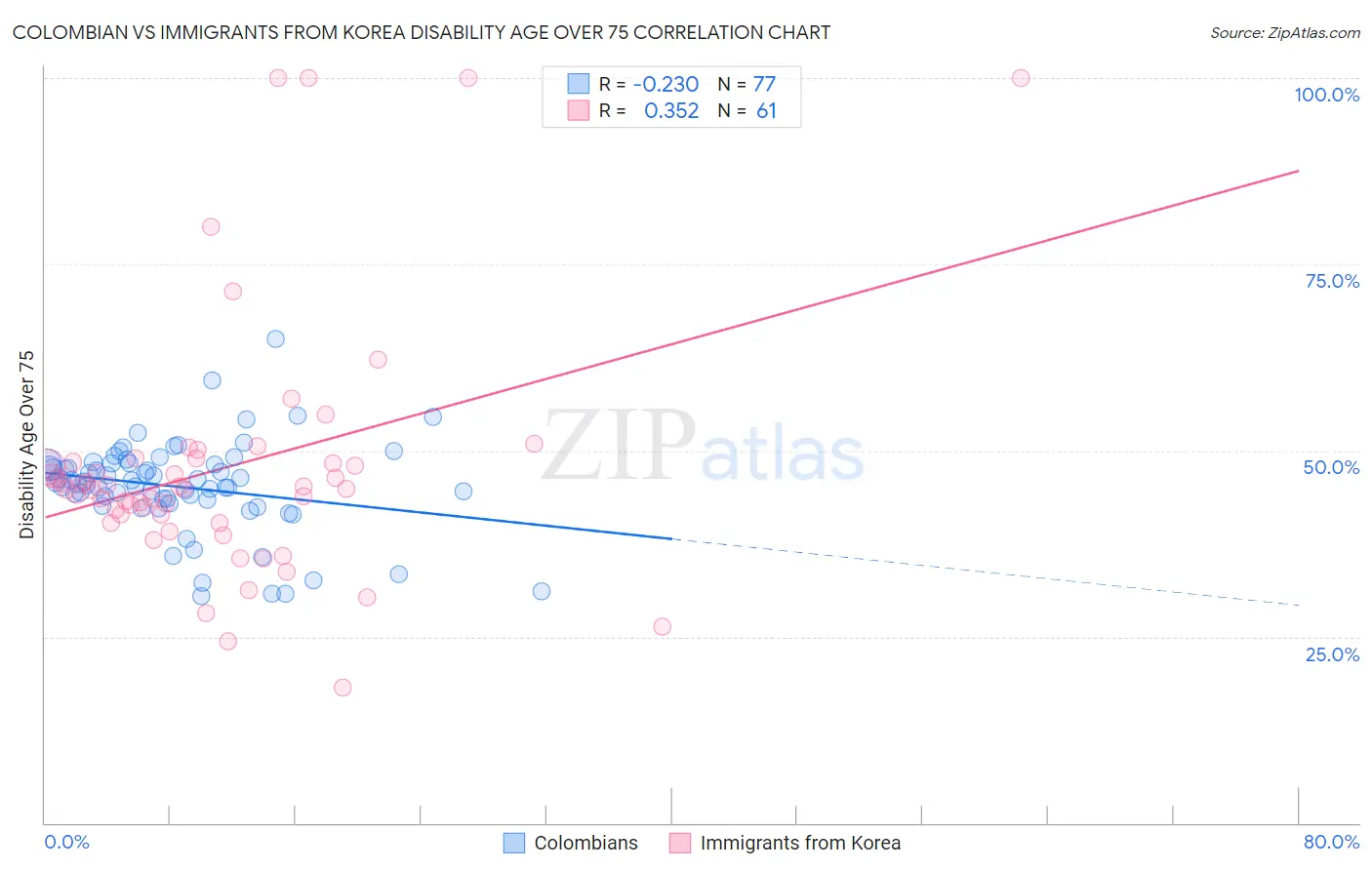 Colombian vs Immigrants from Korea Disability Age Over 75