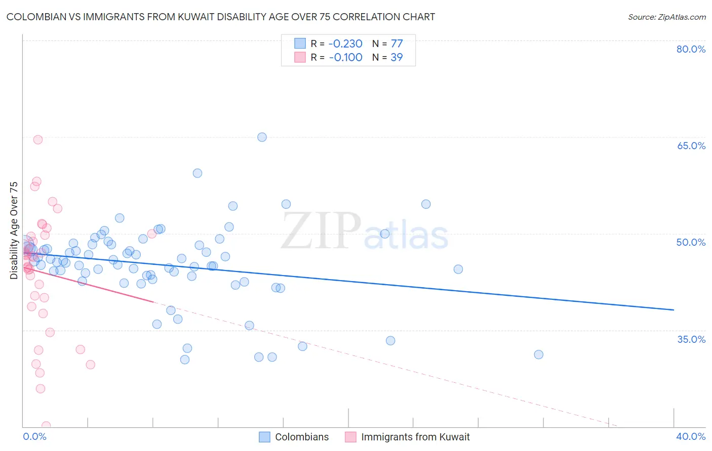 Colombian vs Immigrants from Kuwait Disability Age Over 75