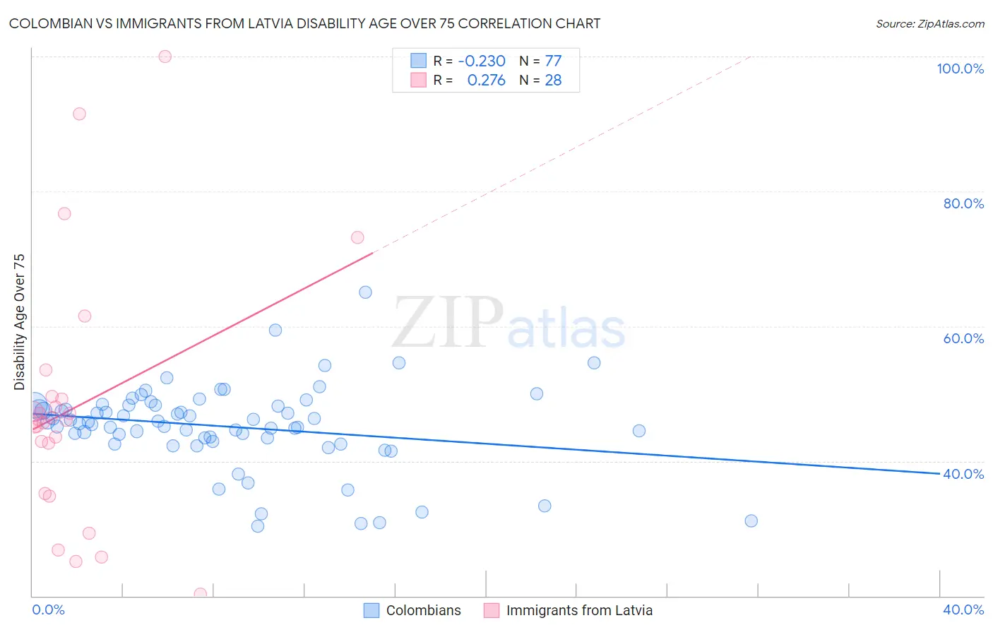 Colombian vs Immigrants from Latvia Disability Age Over 75