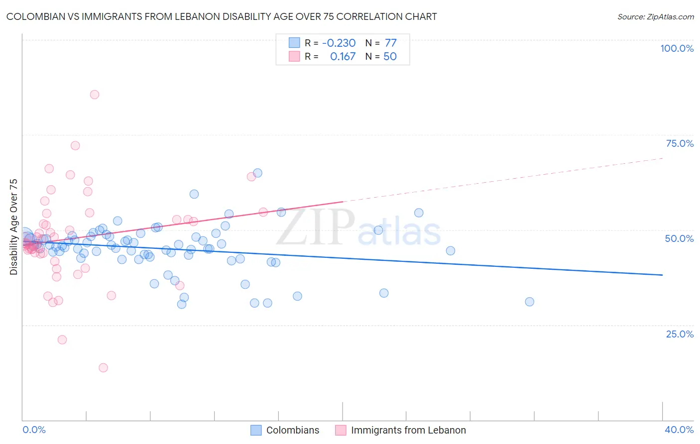 Colombian vs Immigrants from Lebanon Disability Age Over 75