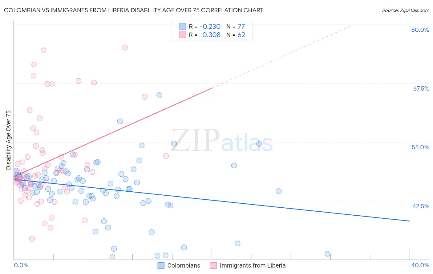 Colombian vs Immigrants from Liberia Disability Age Over 75