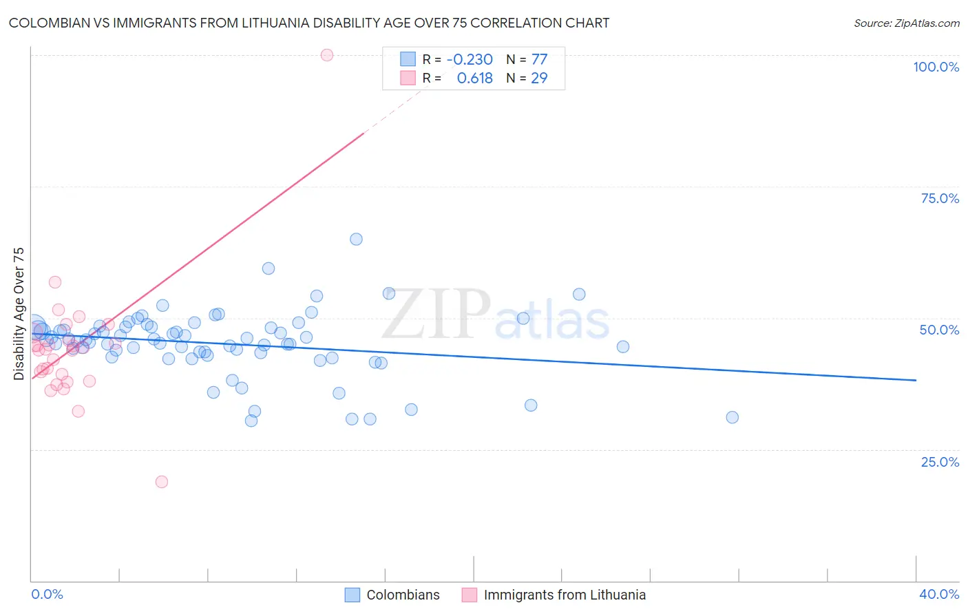 Colombian vs Immigrants from Lithuania Disability Age Over 75