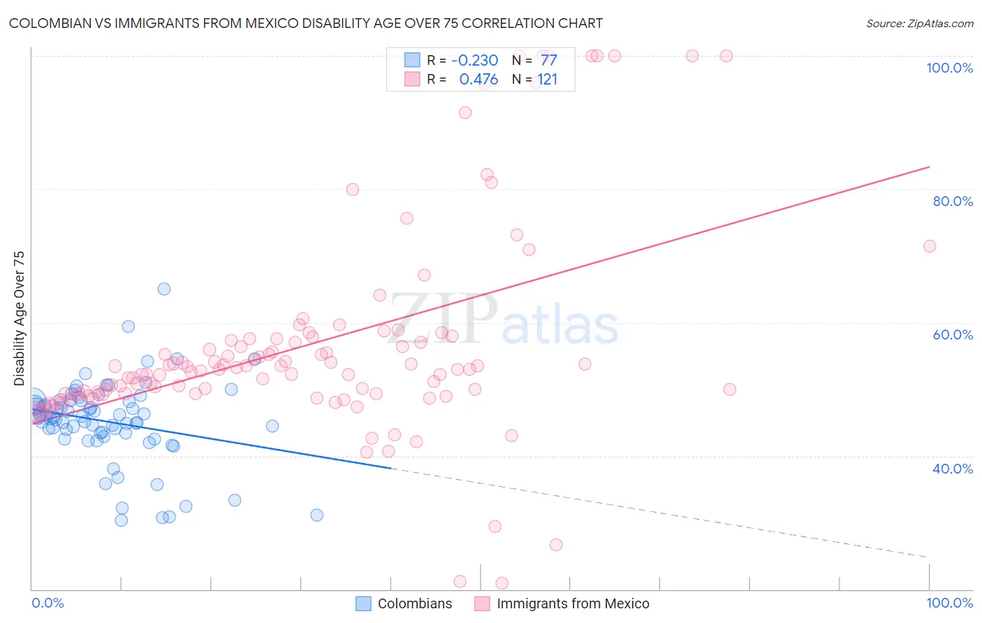 Colombian vs Immigrants from Mexico Disability Age Over 75