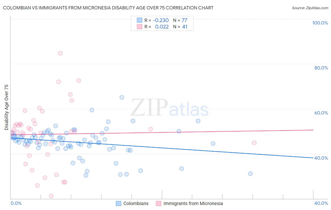 Colombian vs Immigrants from Micronesia Disability Age Over 75