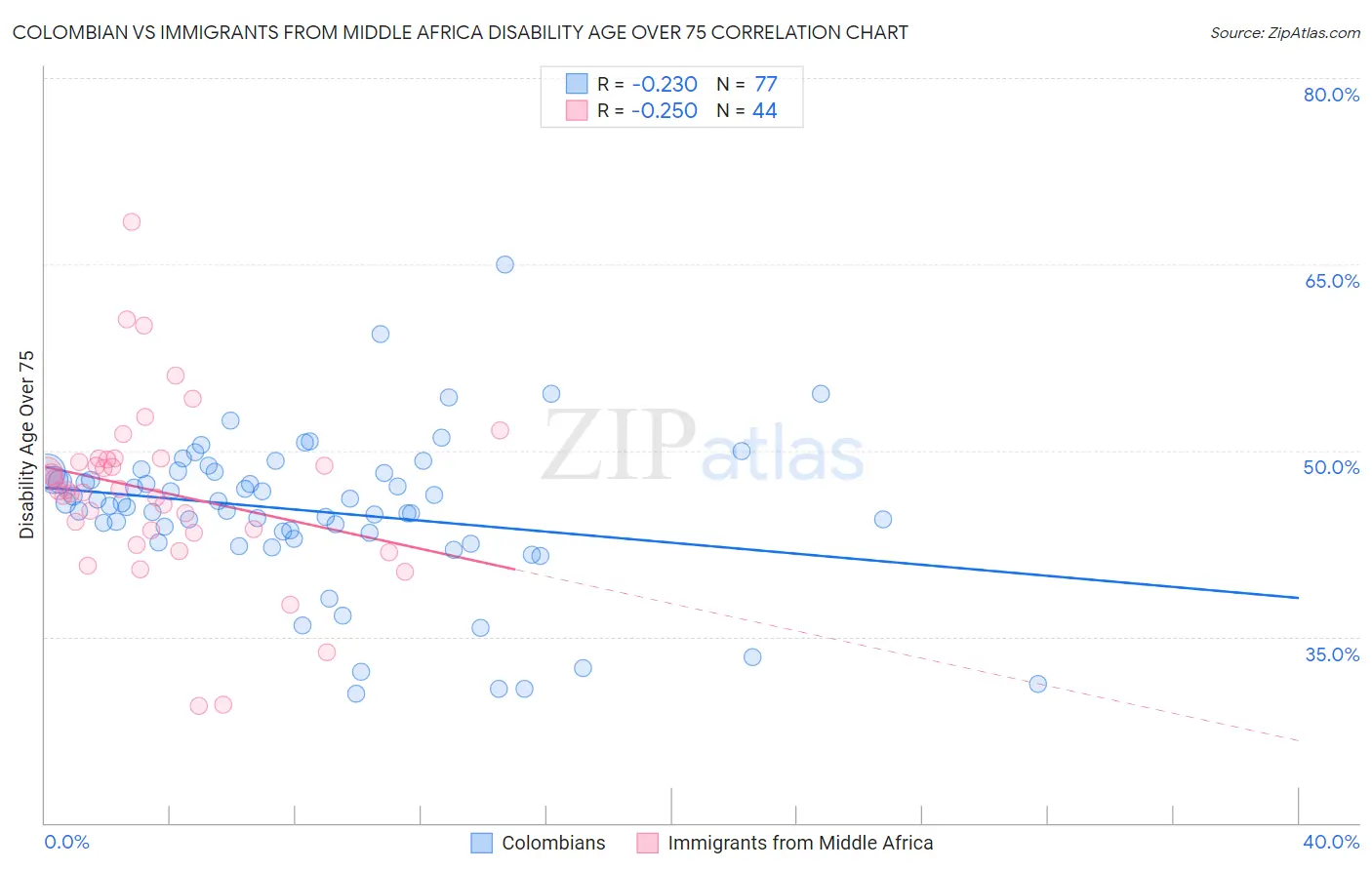 Colombian vs Immigrants from Middle Africa Disability Age Over 75