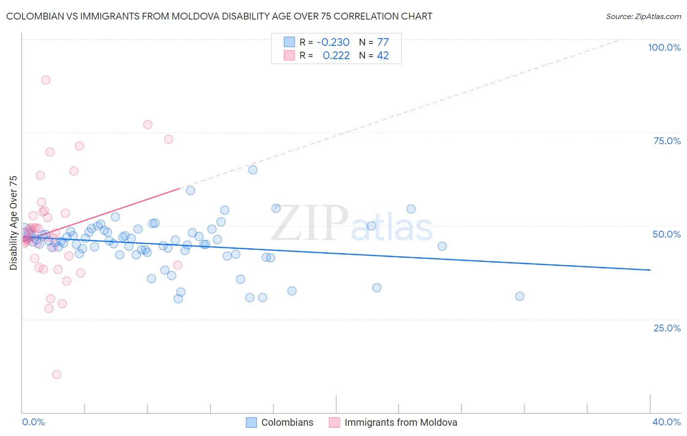 Colombian vs Immigrants from Moldova Disability Age Over 75