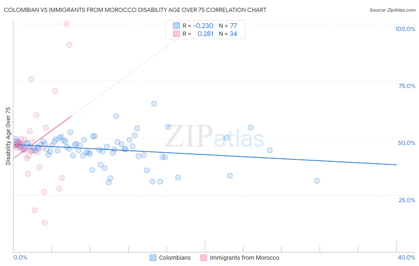 Colombian vs Immigrants from Morocco Disability Age Over 75