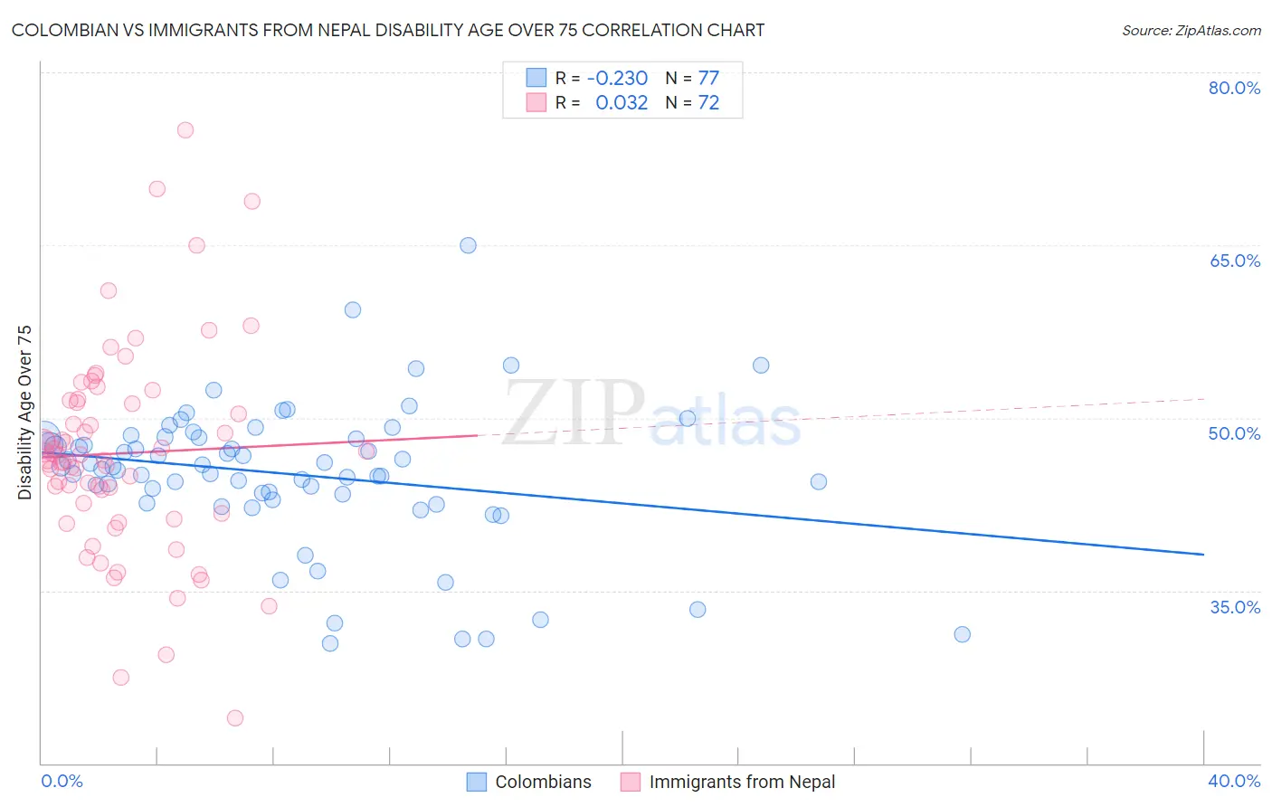 Colombian vs Immigrants from Nepal Disability Age Over 75