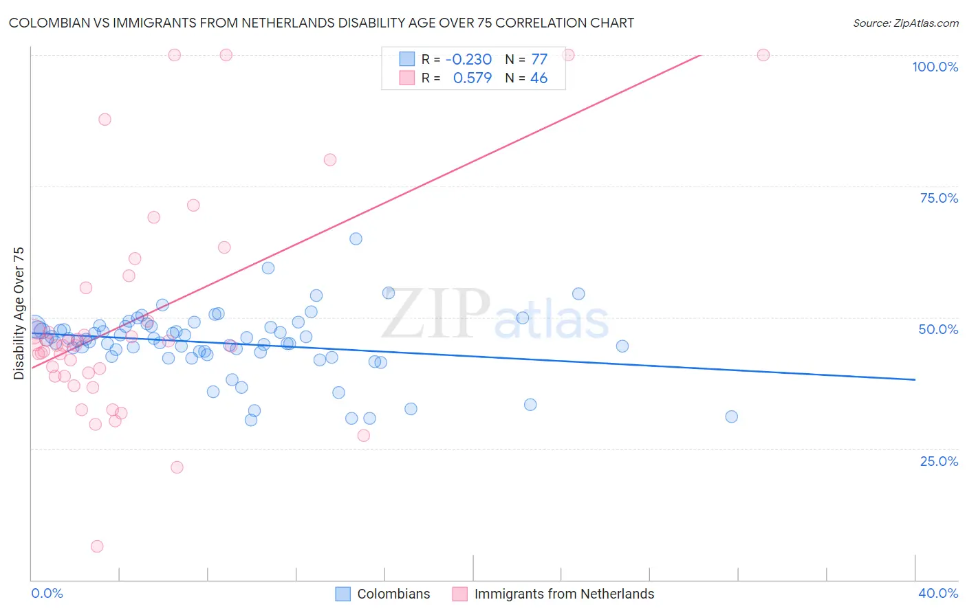 Colombian vs Immigrants from Netherlands Disability Age Over 75