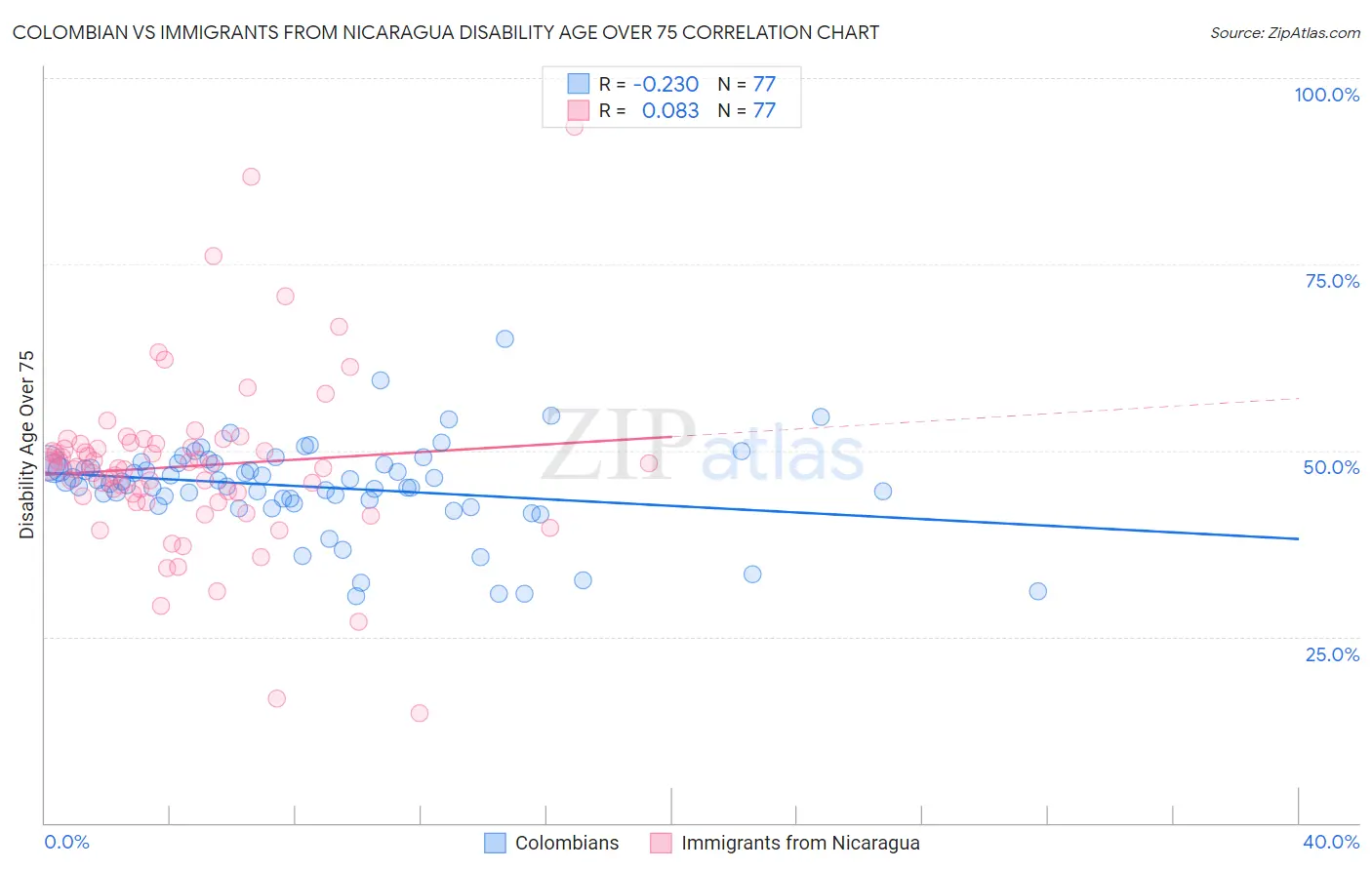 Colombian vs Immigrants from Nicaragua Disability Age Over 75