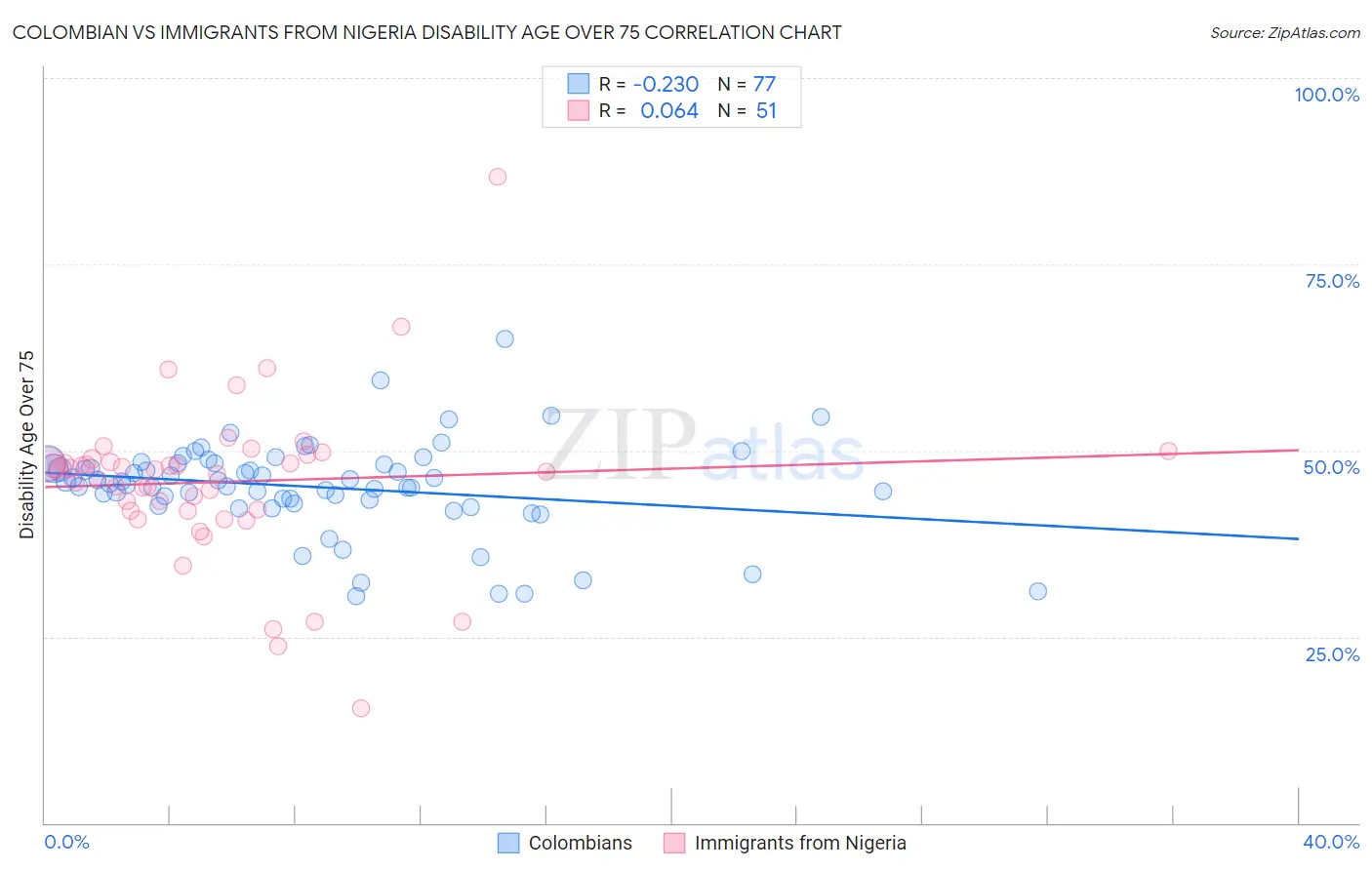 Colombian vs Immigrants from Nigeria Disability Age Over 75