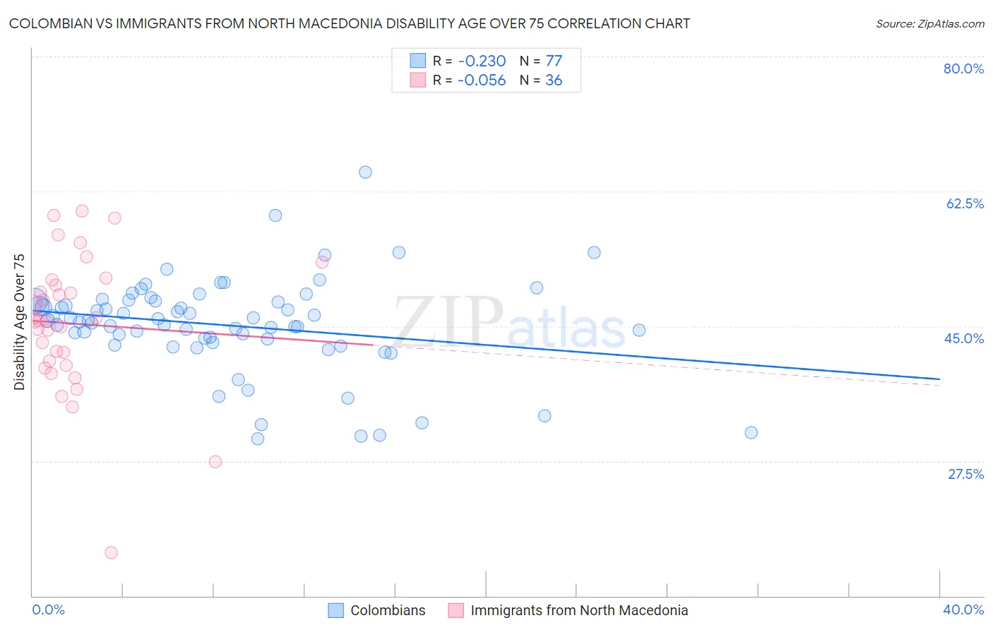 Colombian vs Immigrants from North Macedonia Disability Age Over 75