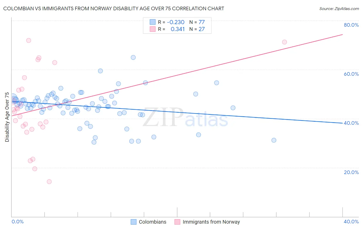 Colombian vs Immigrants from Norway Disability Age Over 75