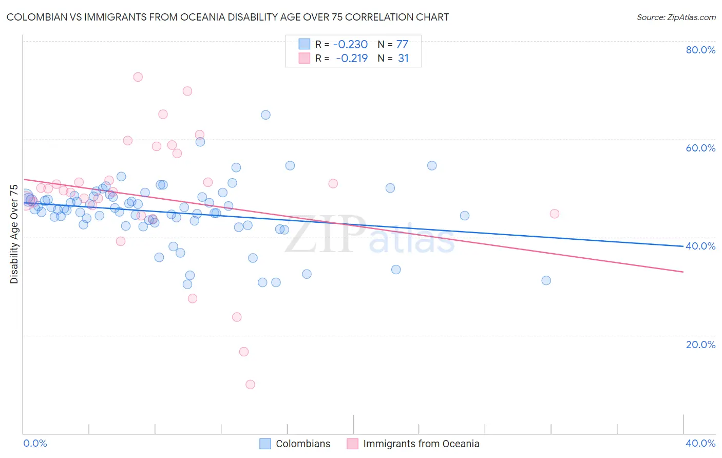 Colombian vs Immigrants from Oceania Disability Age Over 75