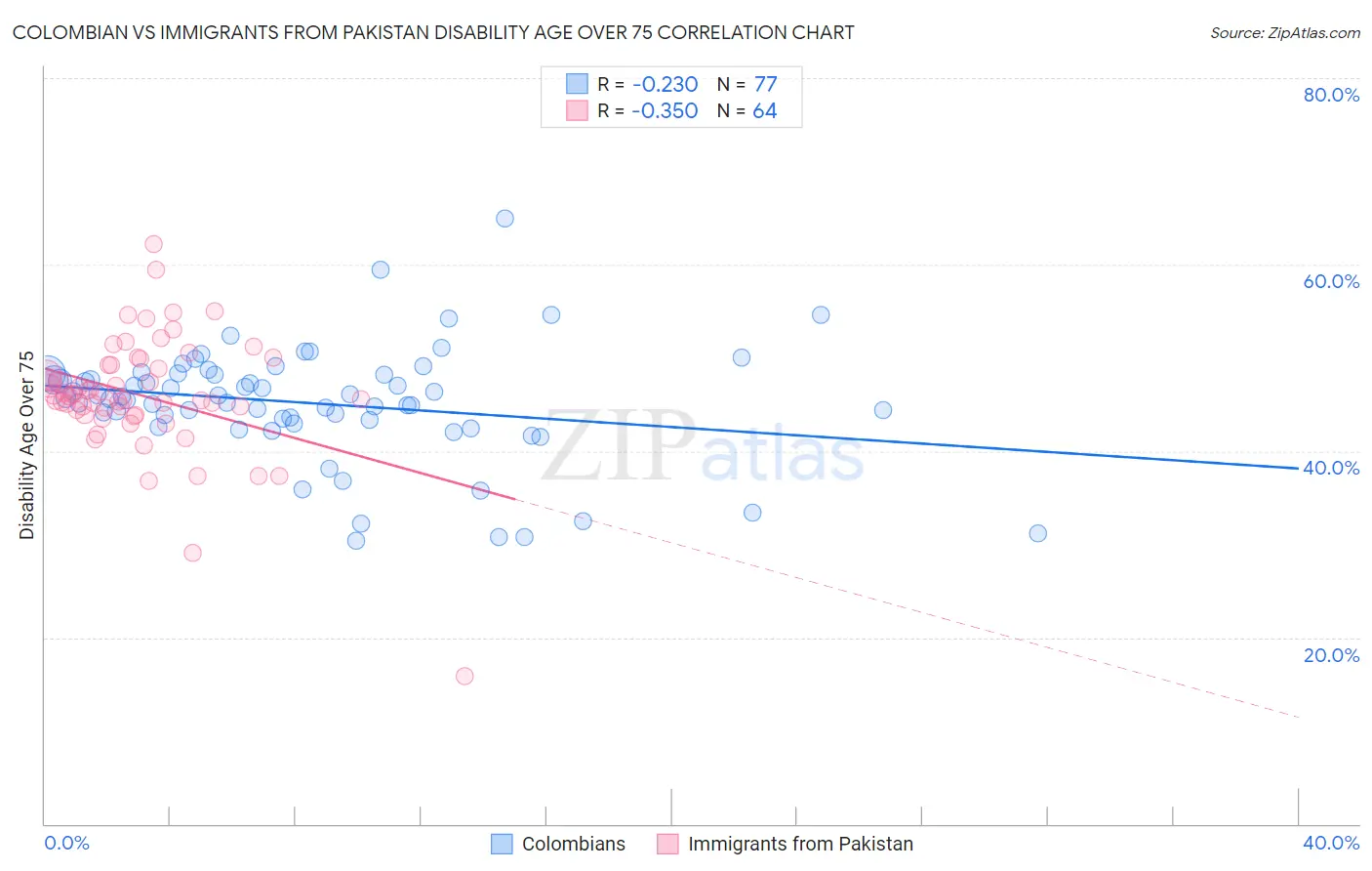 Colombian vs Immigrants from Pakistan Disability Age Over 75