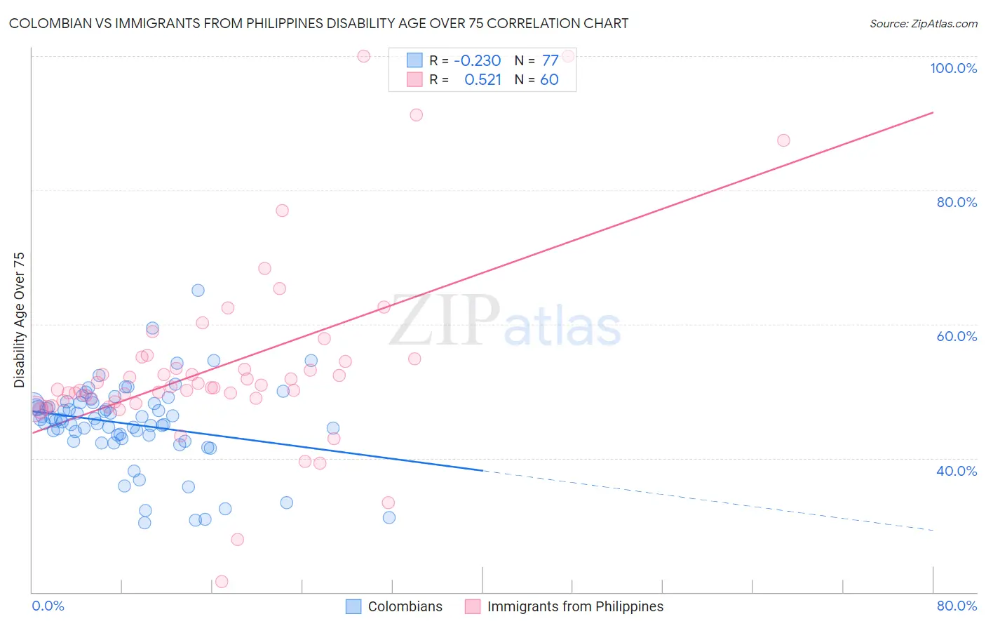 Colombian vs Immigrants from Philippines Disability Age Over 75