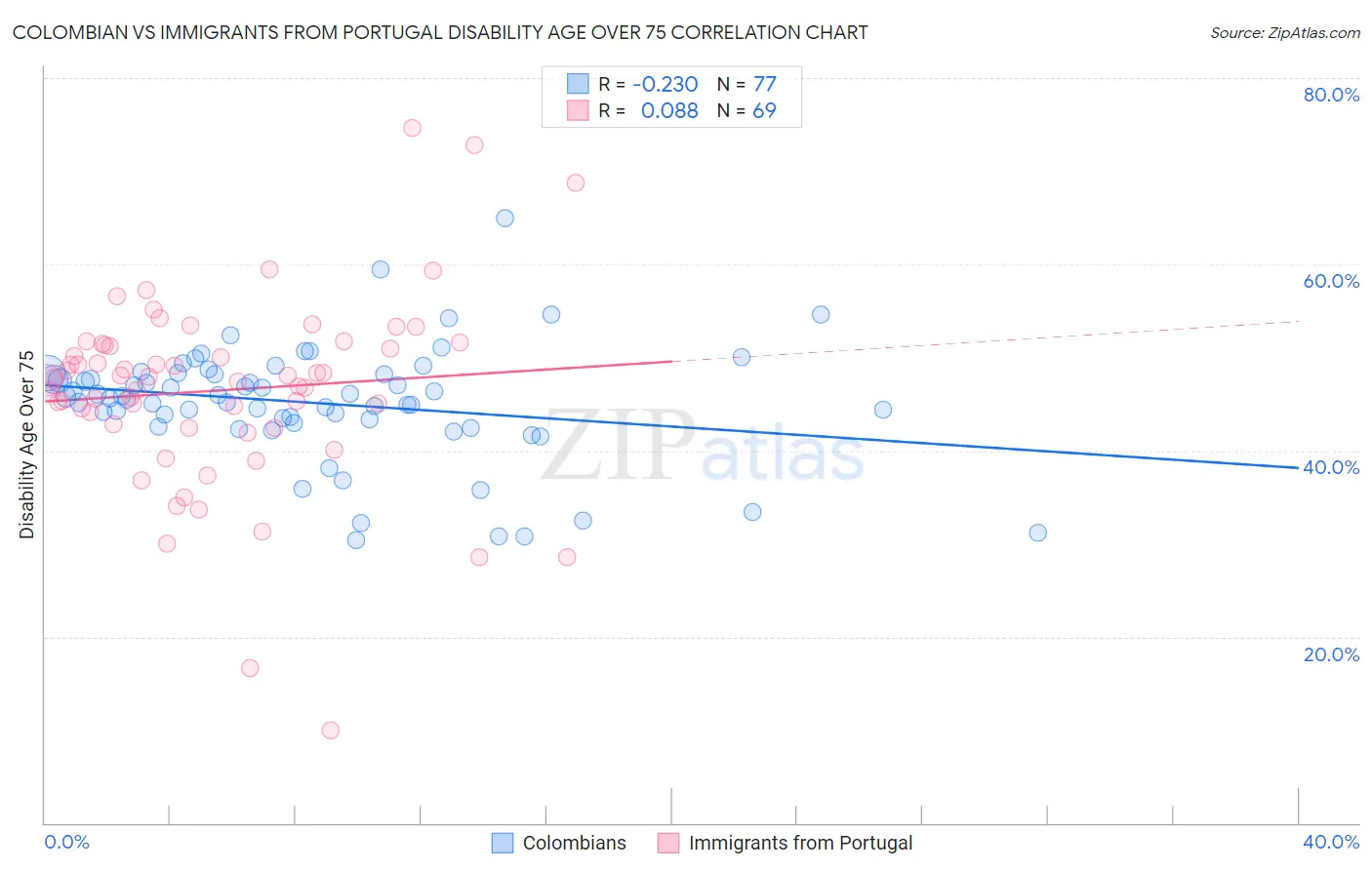 Colombian vs Immigrants from Portugal Disability Age Over 75