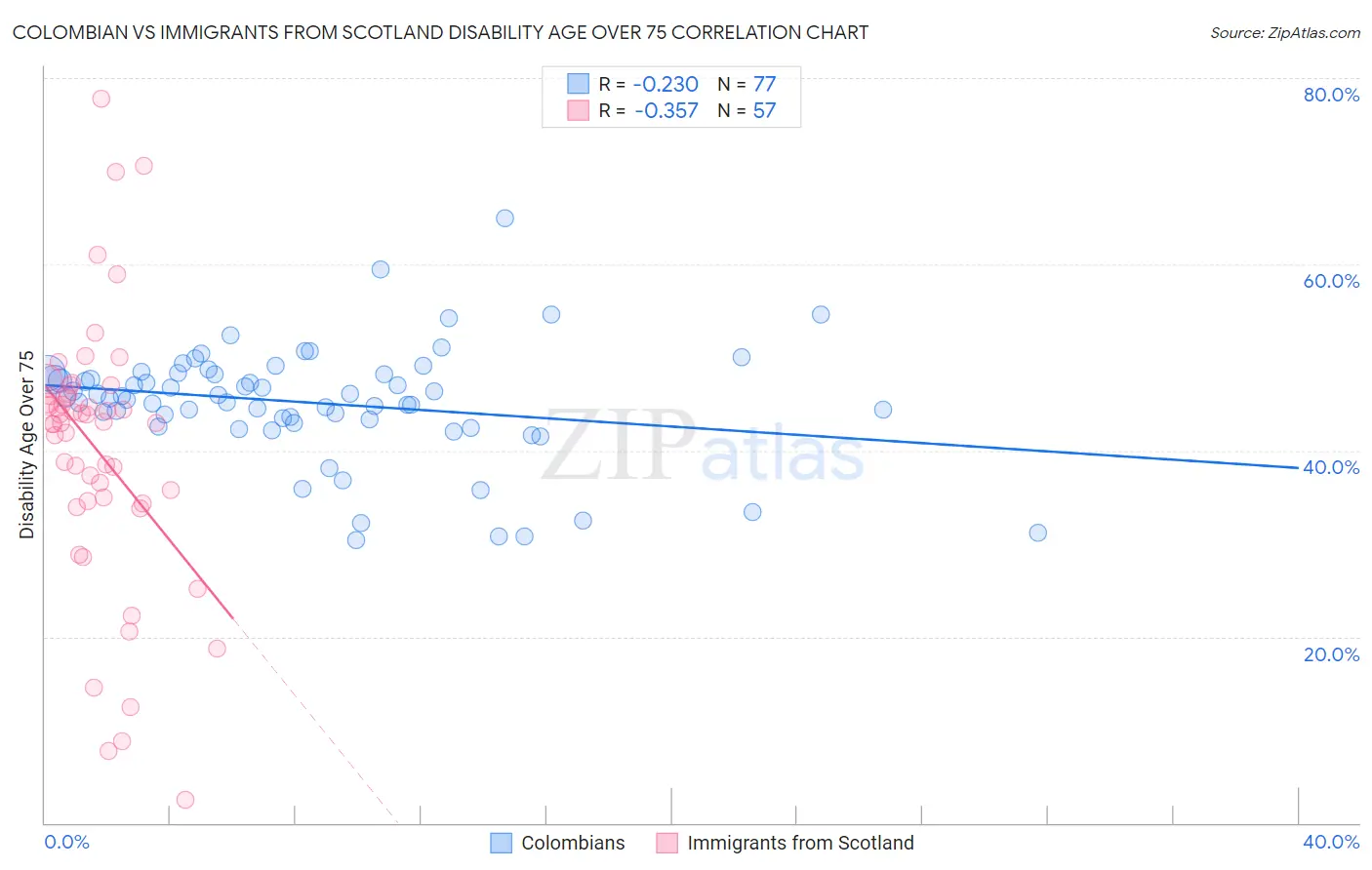 Colombian vs Immigrants from Scotland Disability Age Over 75