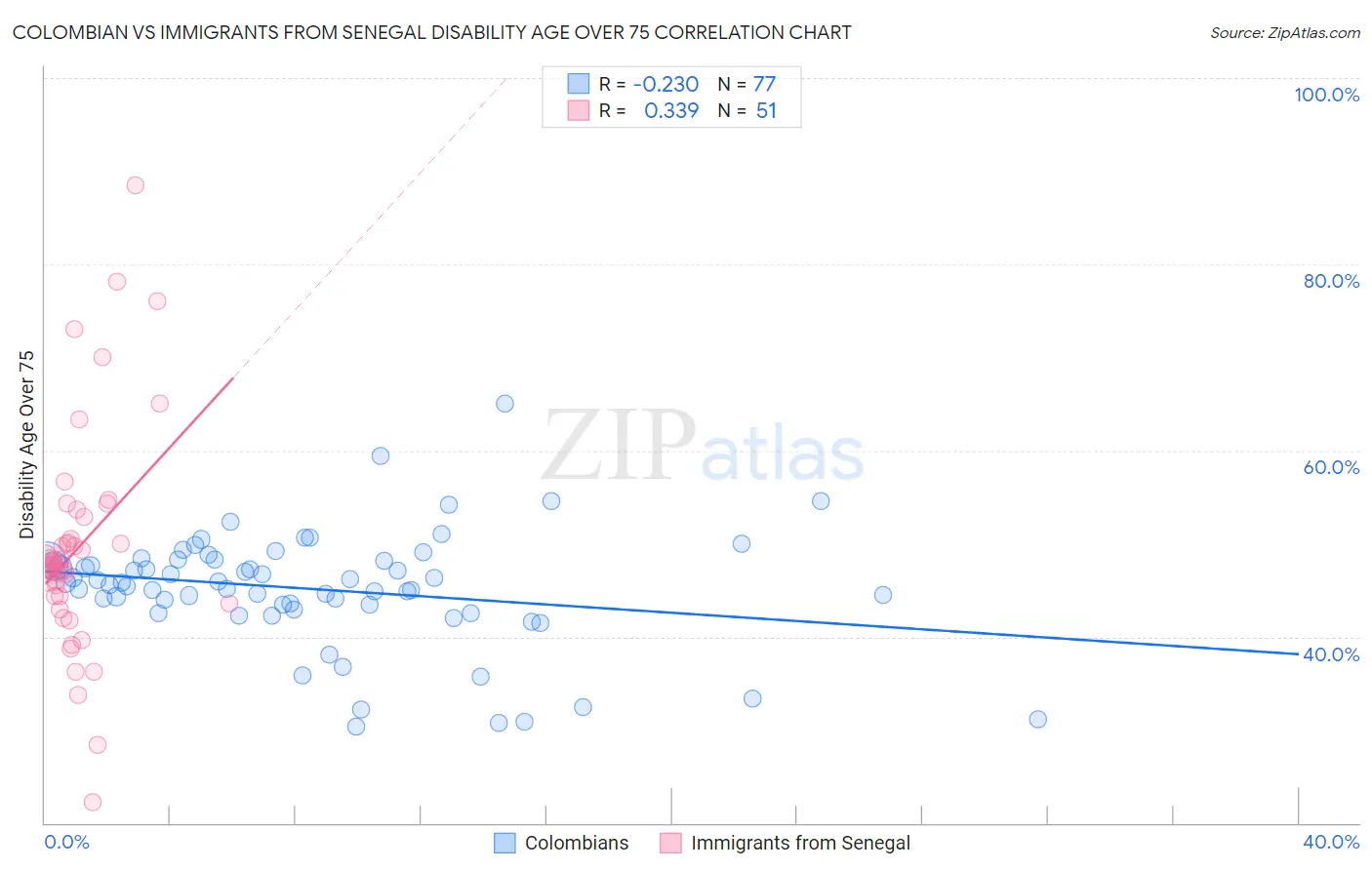 Colombian vs Immigrants from Senegal Disability Age Over 75