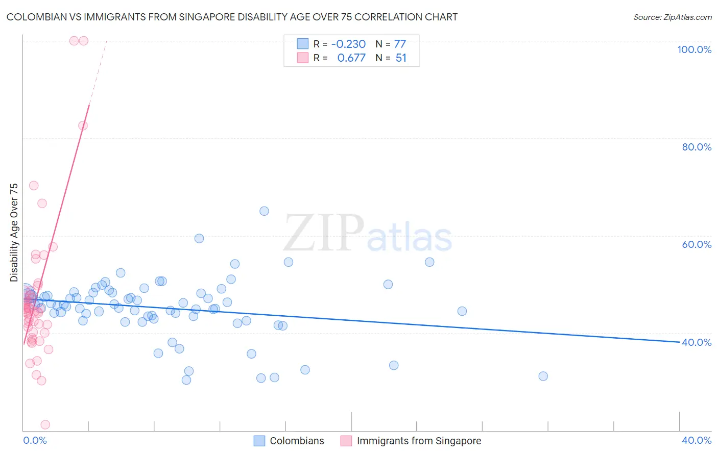 Colombian vs Immigrants from Singapore Disability Age Over 75