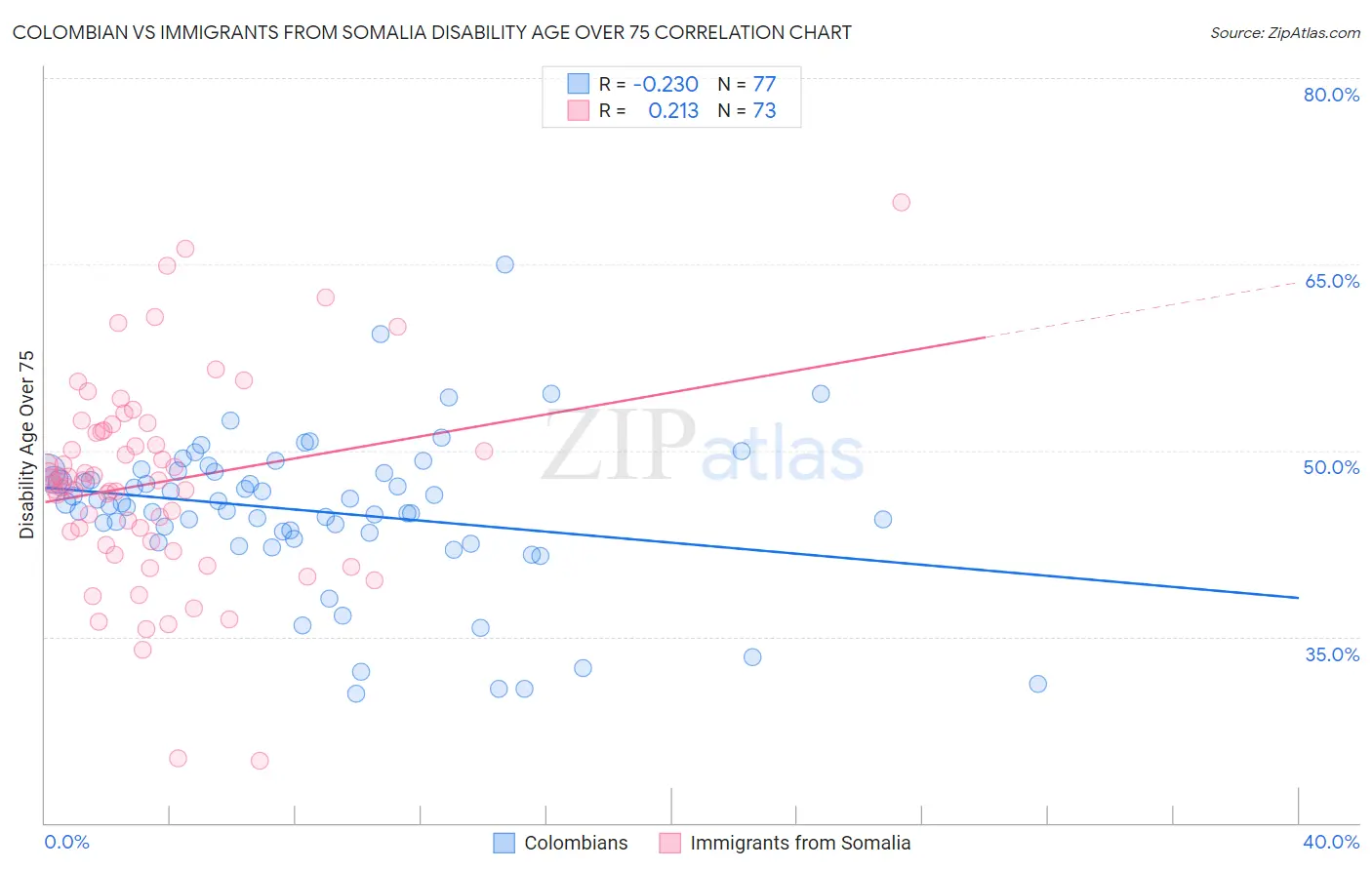 Colombian vs Immigrants from Somalia Disability Age Over 75