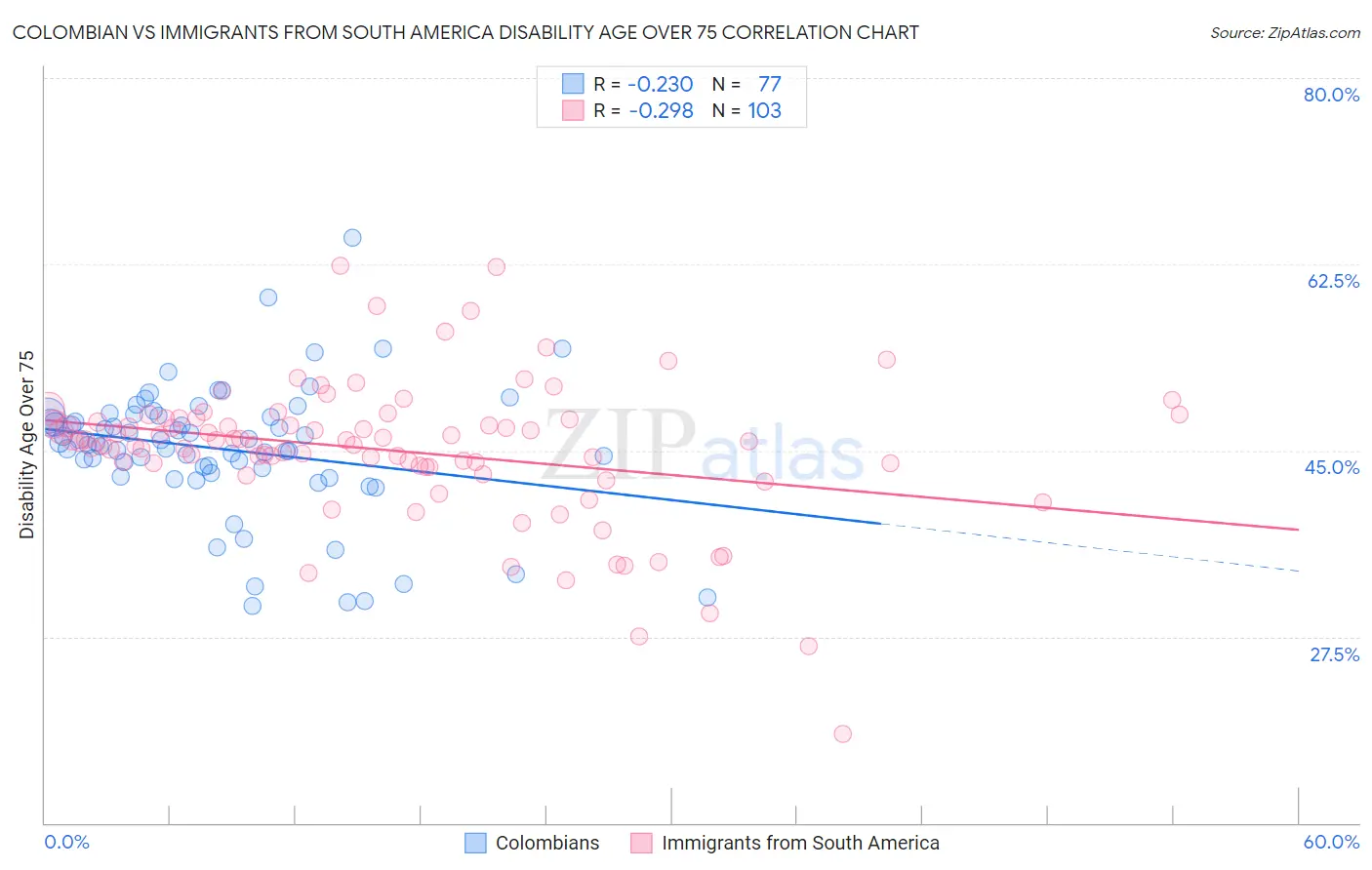 Colombian vs Immigrants from South America Disability Age Over 75