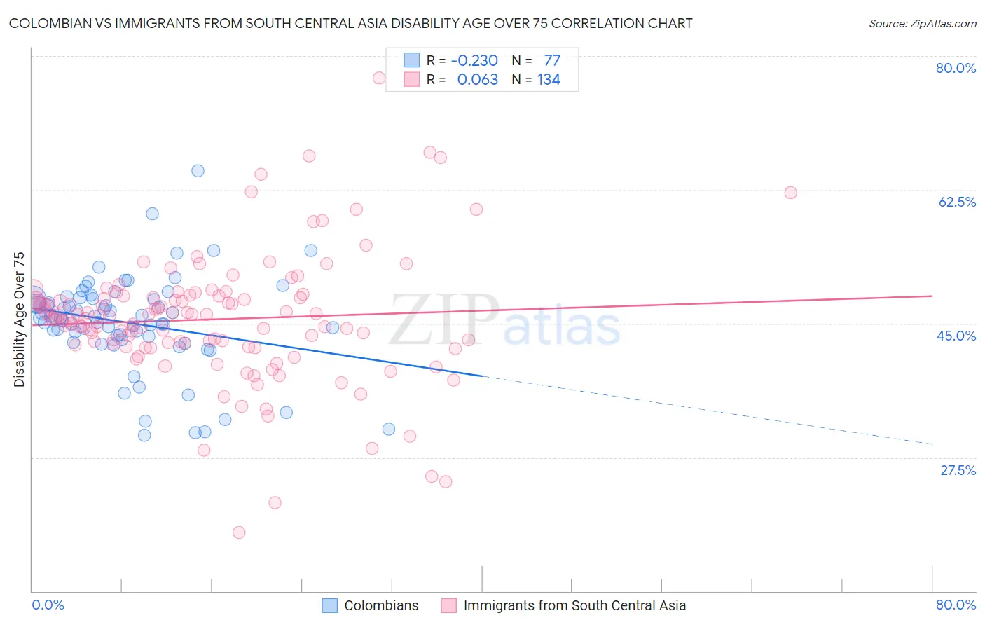 Colombian vs Immigrants from South Central Asia Disability Age Over 75