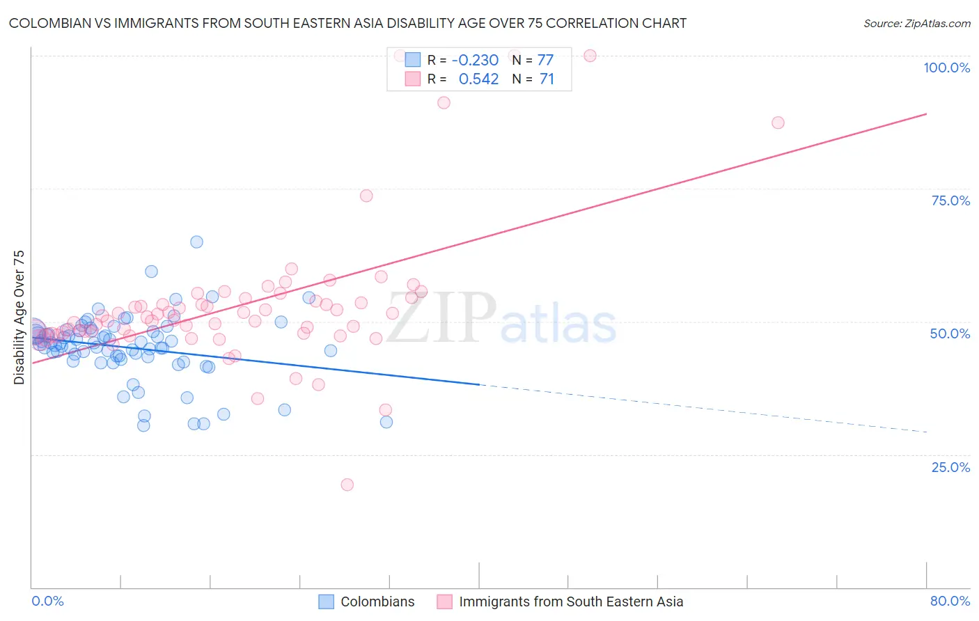 Colombian vs Immigrants from South Eastern Asia Disability Age Over 75