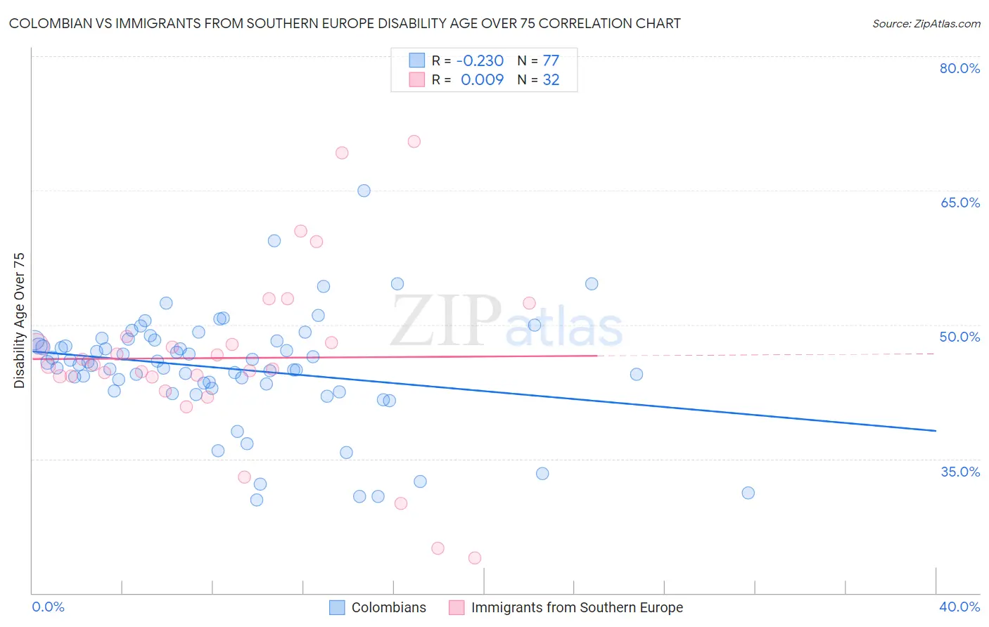 Colombian vs Immigrants from Southern Europe Disability Age Over 75