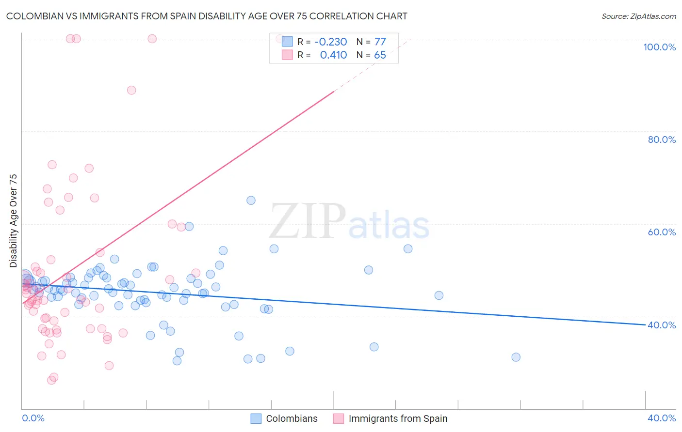 Colombian vs Immigrants from Spain Disability Age Over 75