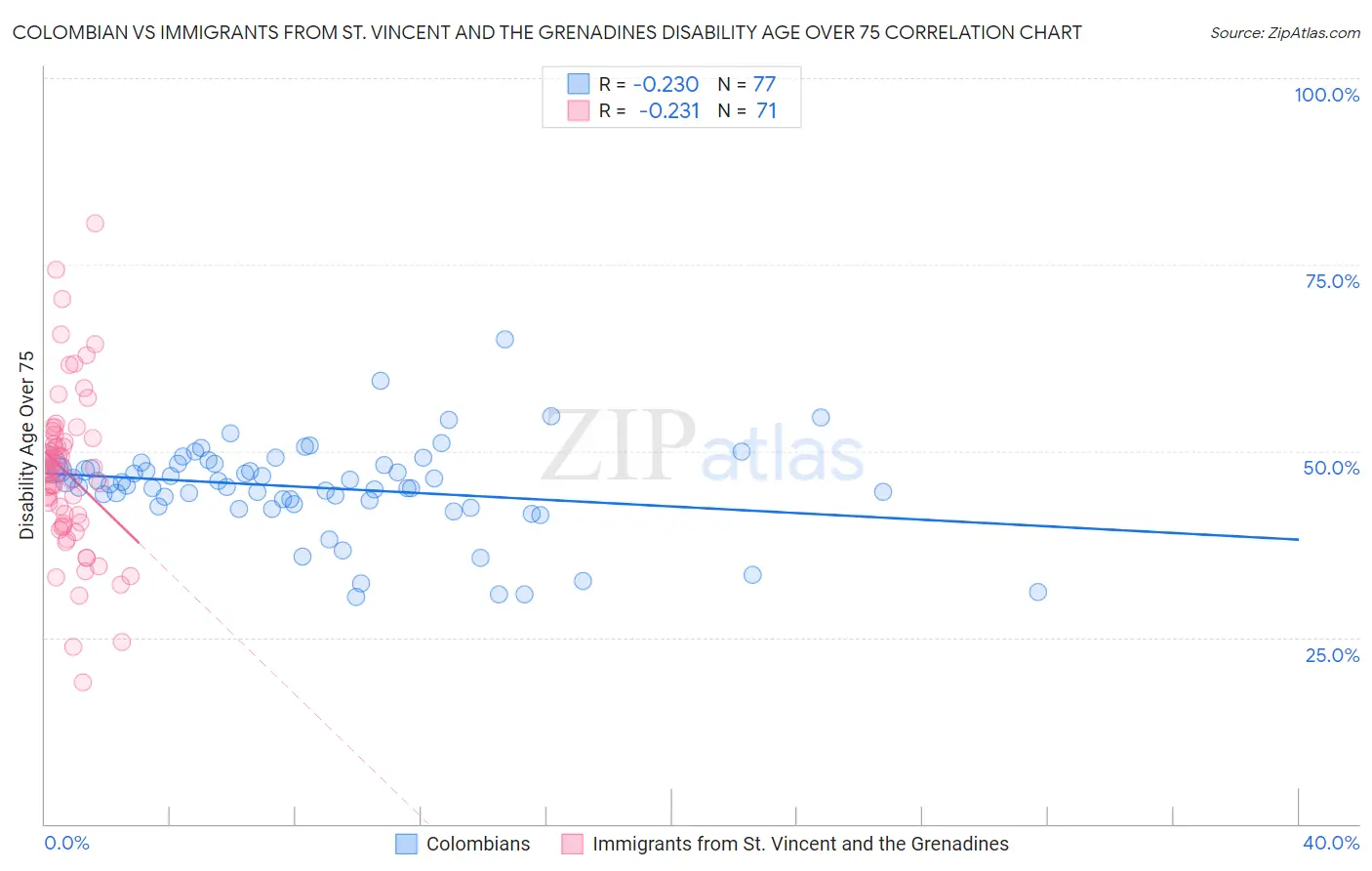 Colombian vs Immigrants from St. Vincent and the Grenadines Disability Age Over 75