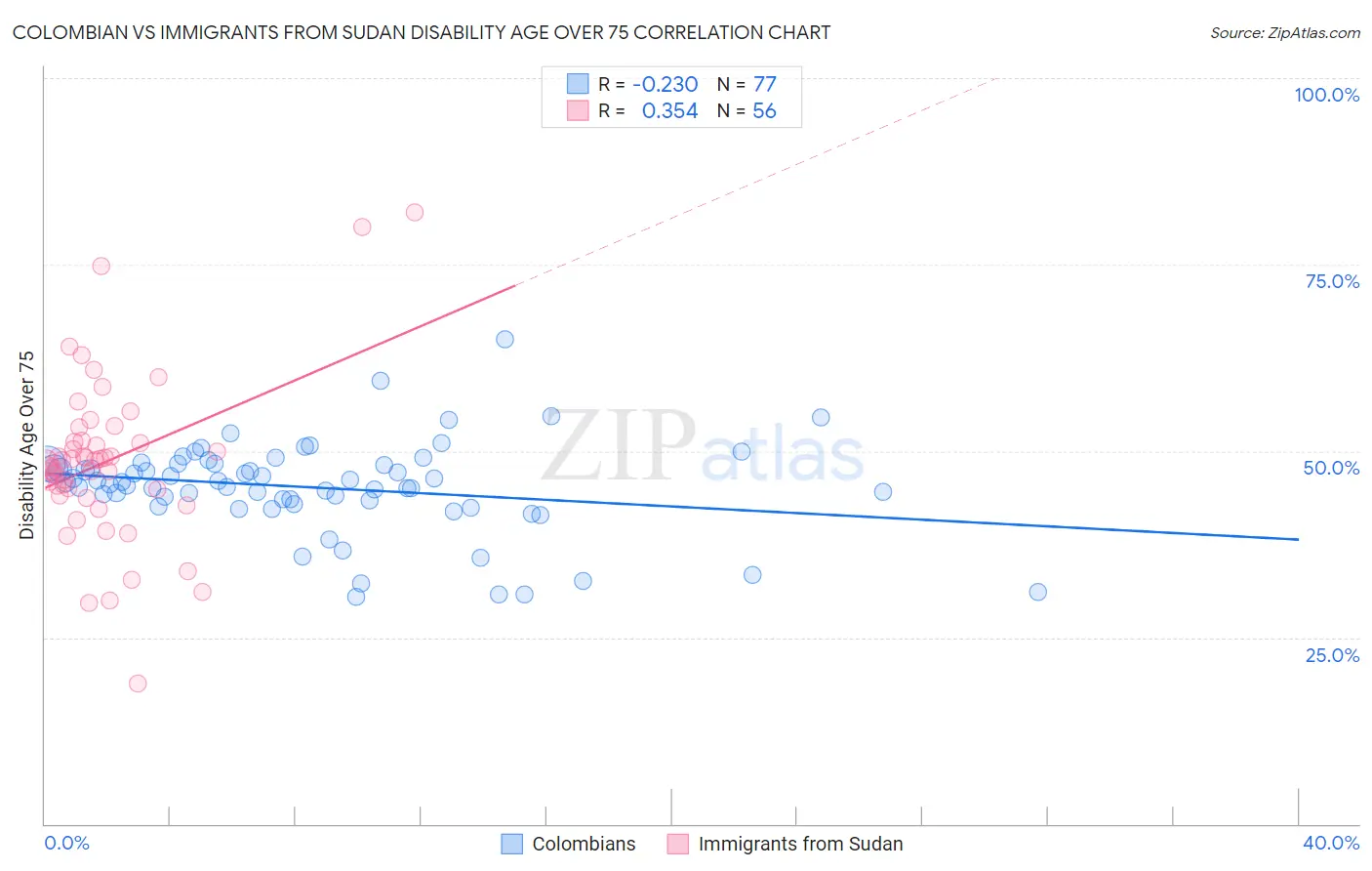 Colombian vs Immigrants from Sudan Disability Age Over 75