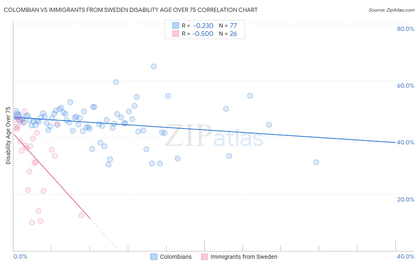 Colombian vs Immigrants from Sweden Disability Age Over 75