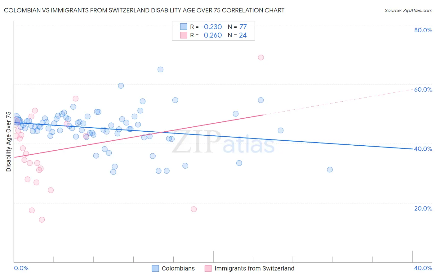 Colombian vs Immigrants from Switzerland Disability Age Over 75