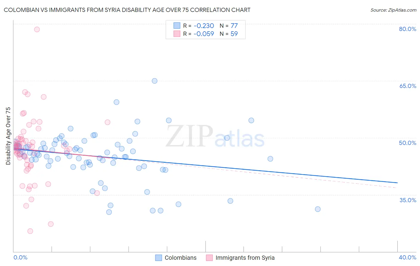 Colombian vs Immigrants from Syria Disability Age Over 75